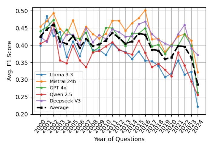 شکل1: میانگین نمرات F1 پنج دانشجوی کارشناسی ارشد حقوق در سوالات پزشکی که از سال‌های مختلف در مجموعه داده‌های ما مورد بررسی قرار گرفته‌اند.